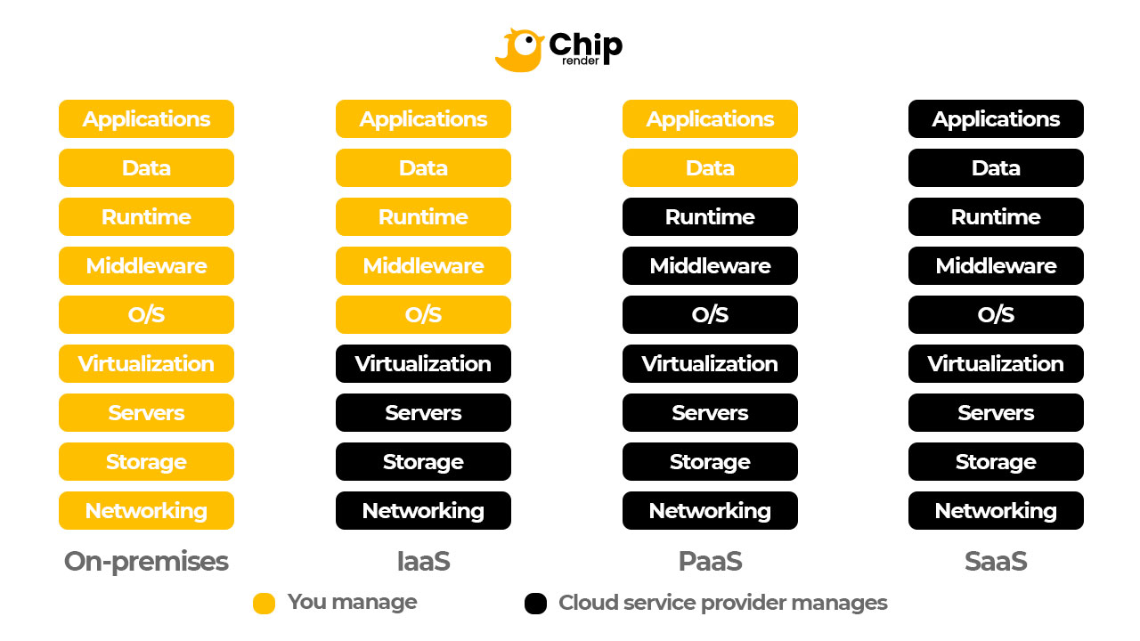 iaas paas saas cloud rendering model