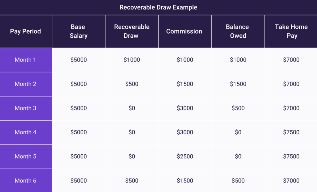 Example of a sales reps balance using a recoverable draw