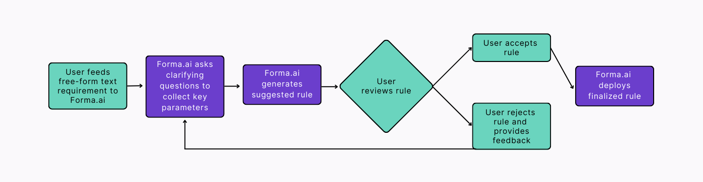 Flowchart depicting how to update a sales compensation plan rule with Forma.ai