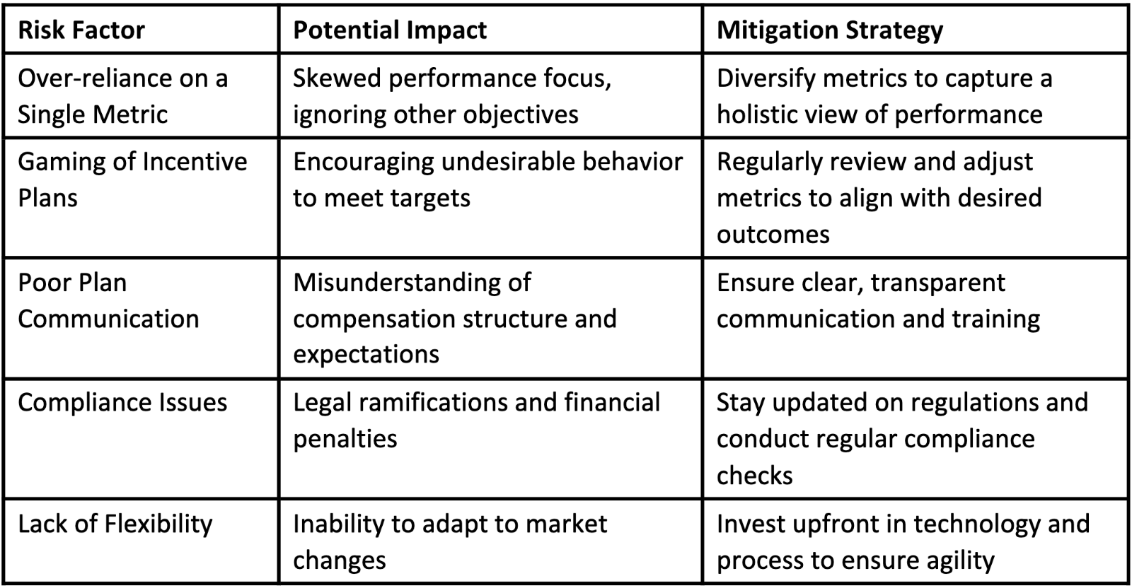 Risk factors for poorly implemented incentive compensation