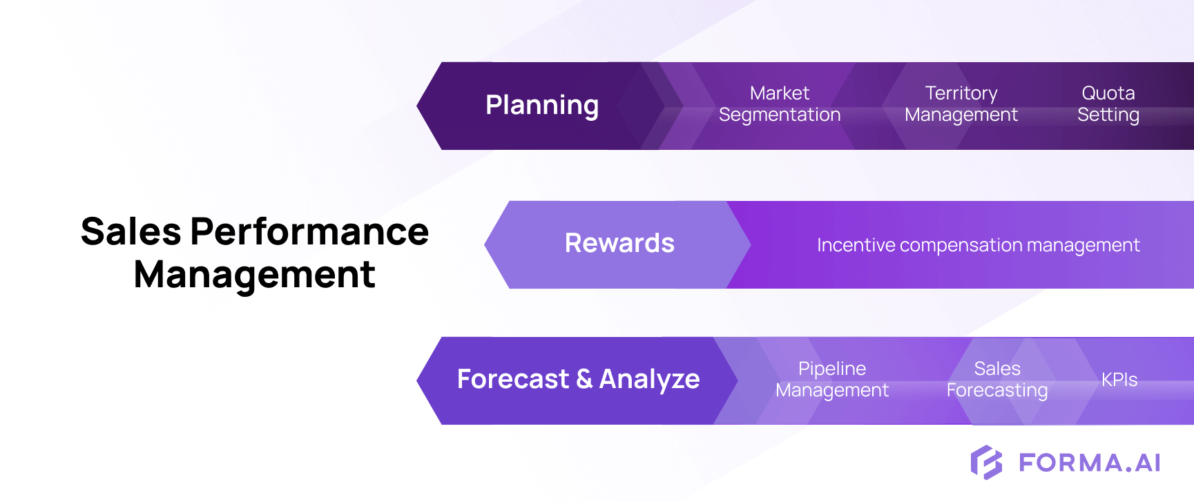 The pillars of sales performance management