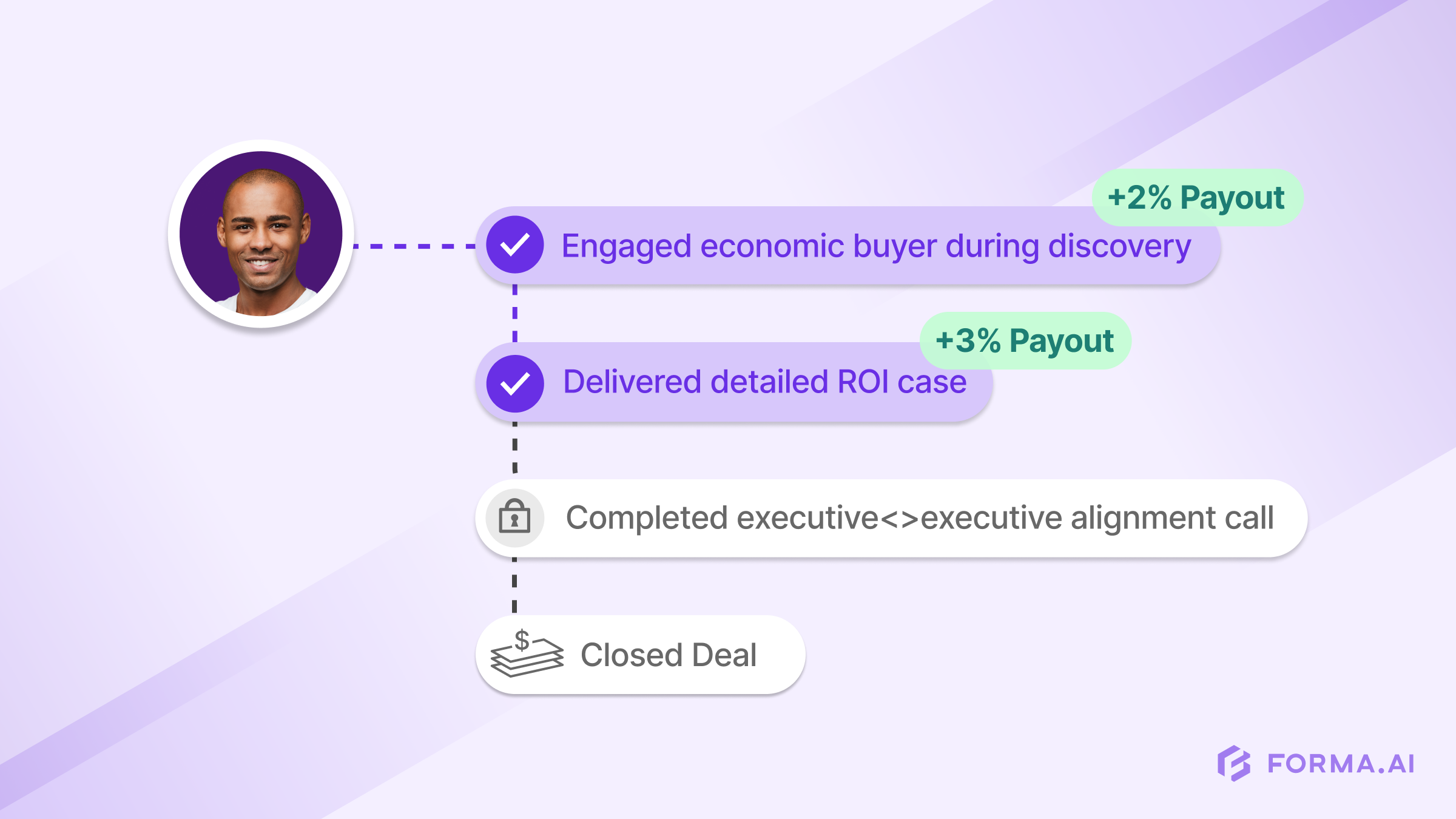 Image of the sales process, with verified sales activities incentivized for a seller