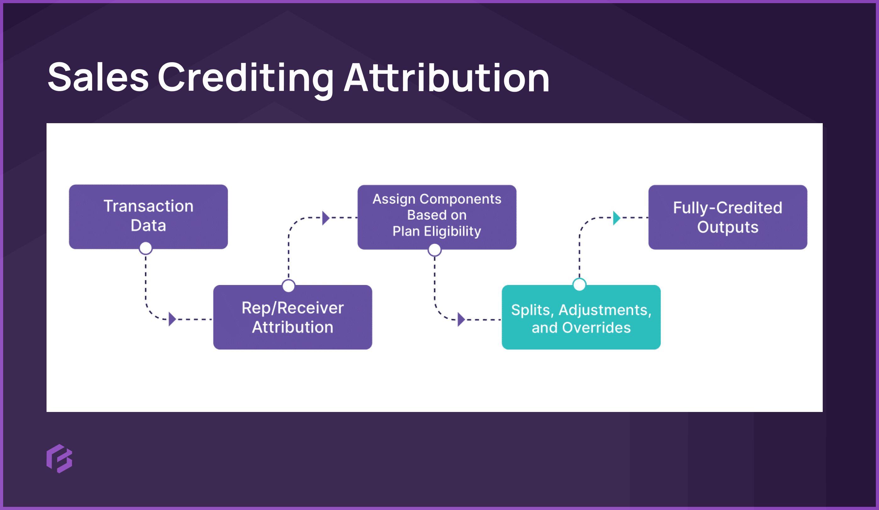 Sales crediting attribution and calculation