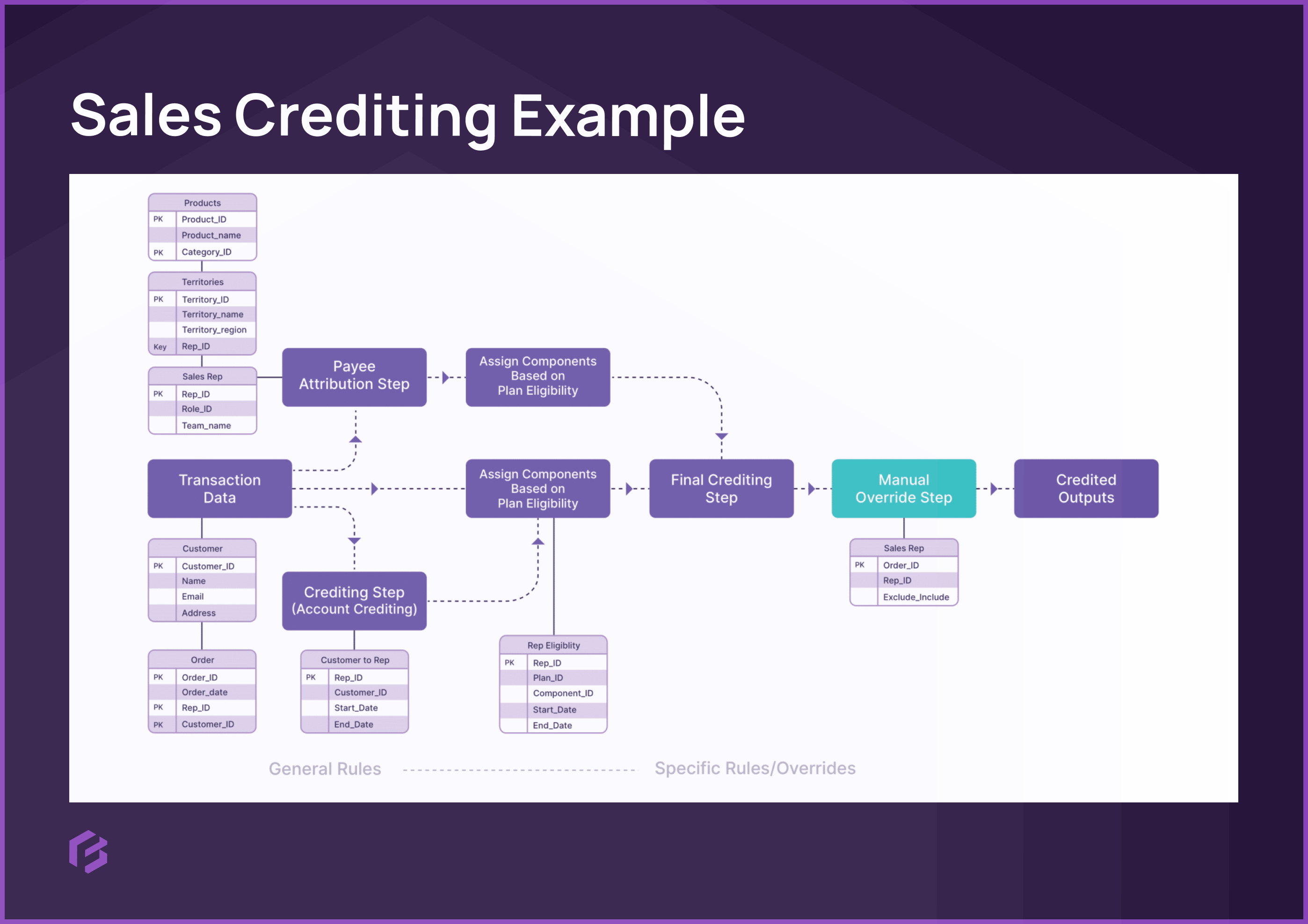 Sales crediting example