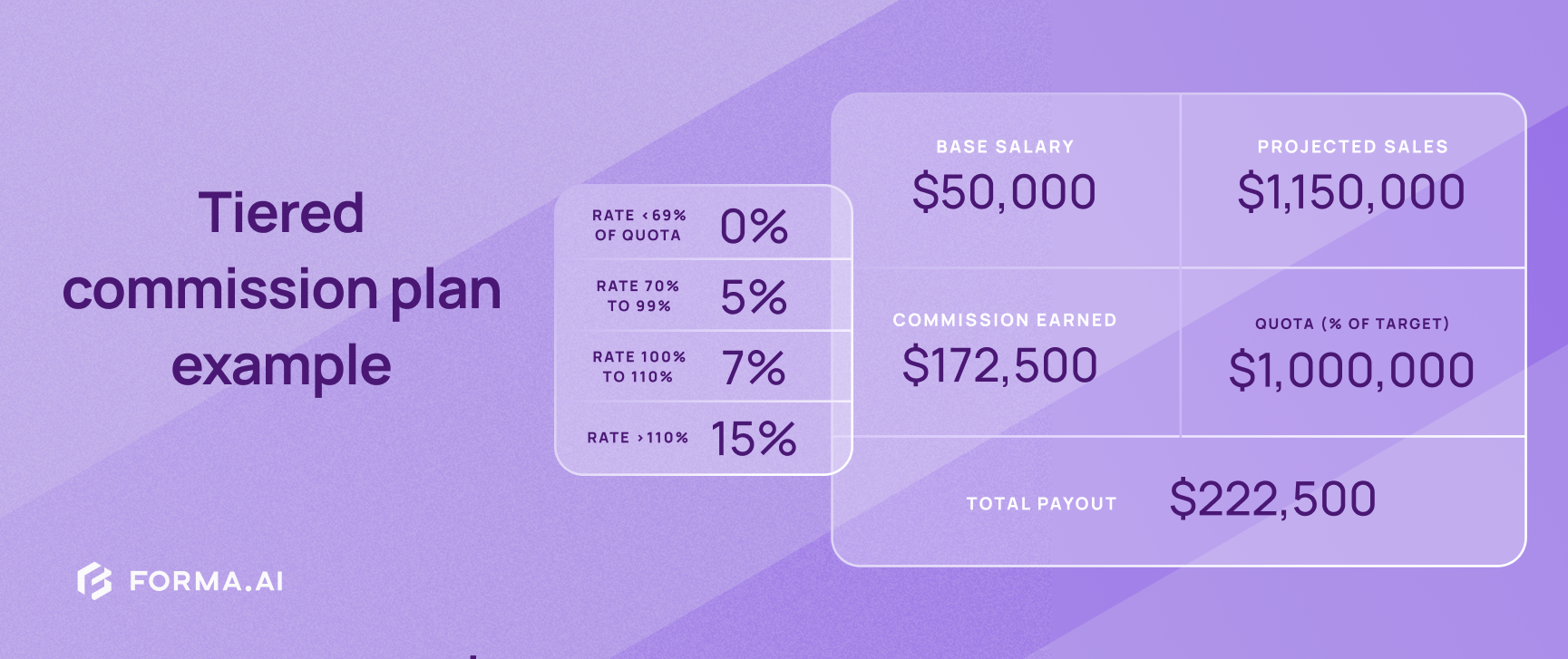 An example tiered commission plan 