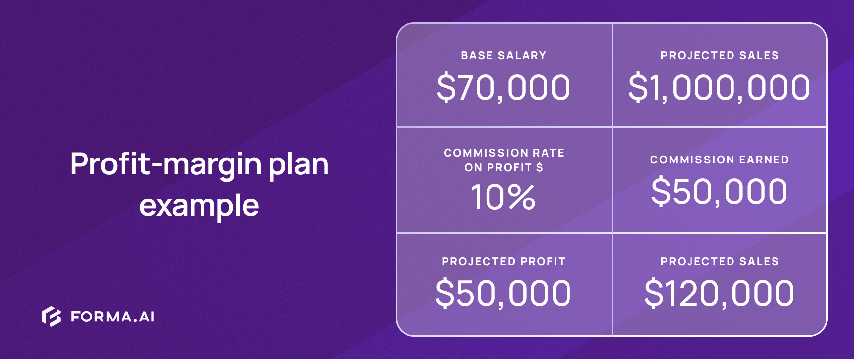 An example of a profit-margin plan for sales