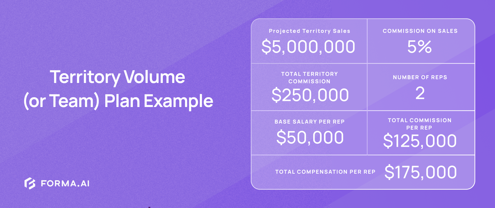 A territory volume plan example for sales