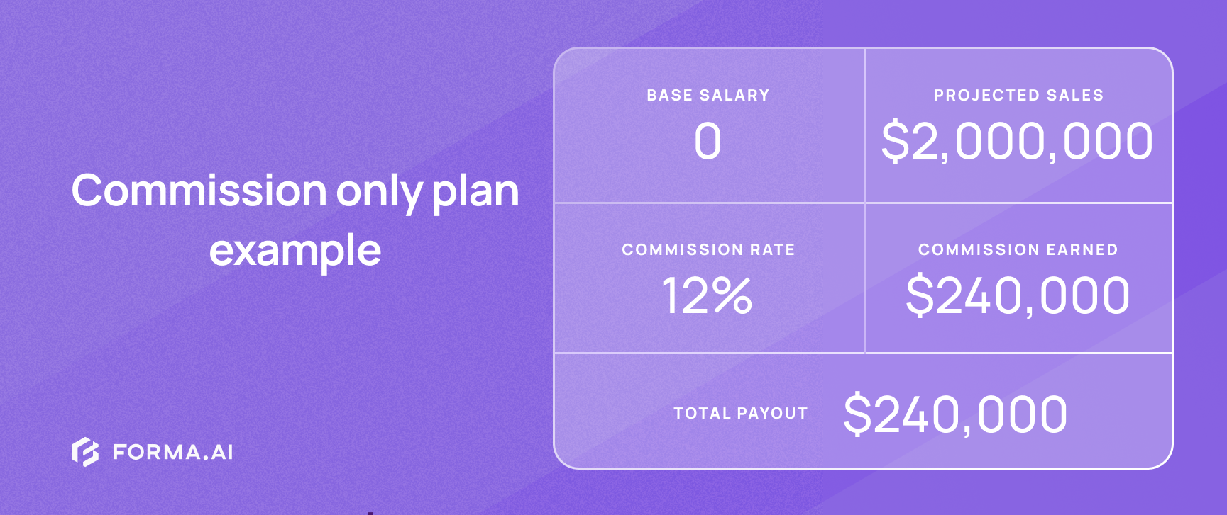 A commission-only example sales compensation plan