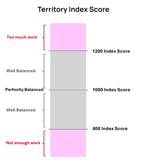 An example territory index score