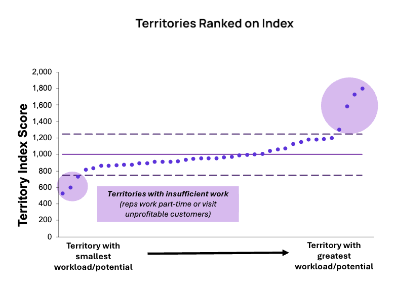 What it looks like to model the territories on your index score