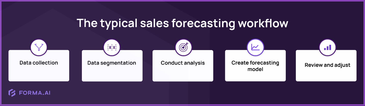 A typical sales forecasting workflow