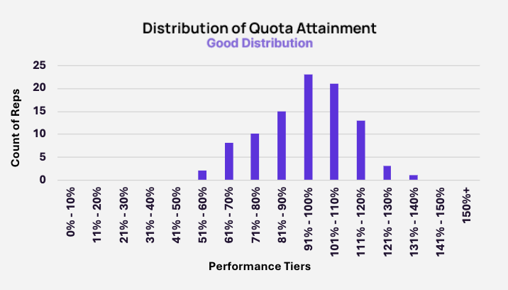 An example of a good distribution when testing quota accuracy