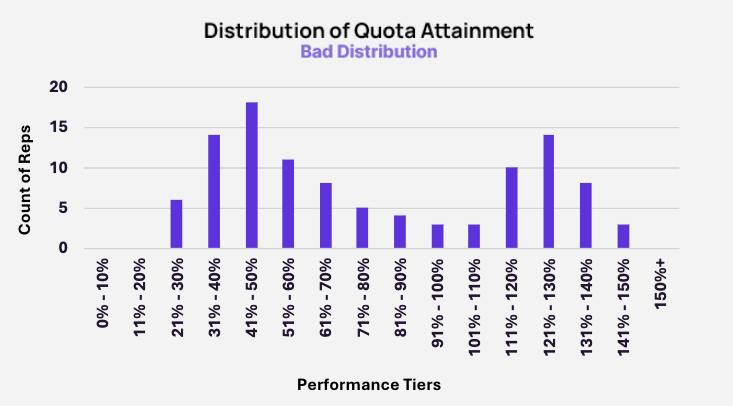 An example of a bad distribution when testing quota accuracy