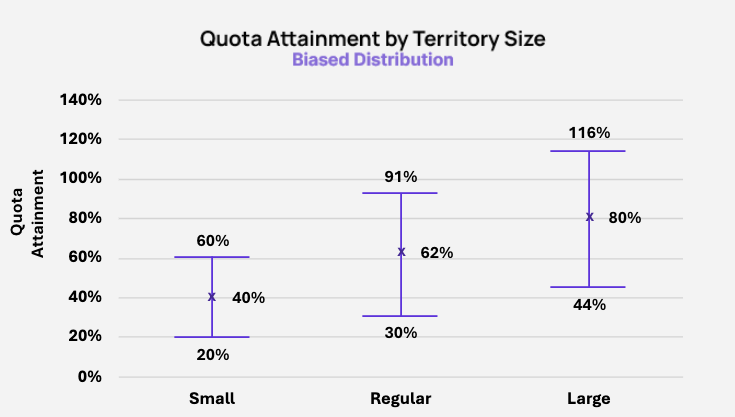 Example of biased distribution in quota fairness testing