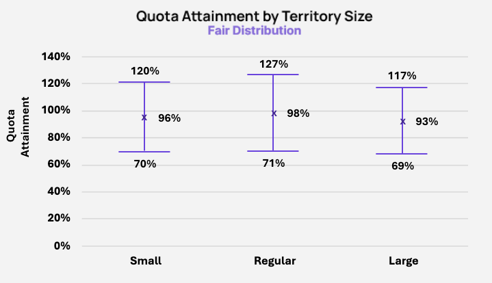 Example of fair distribution in quota fairness testing