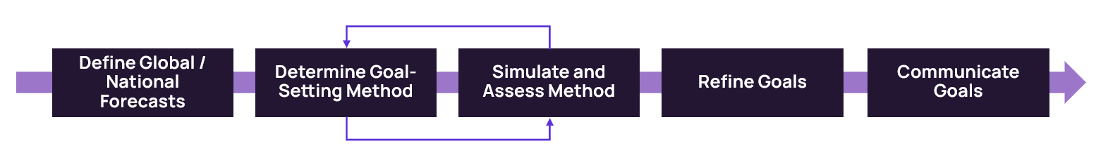 The five critical steps in a data-driven quota setting exercise