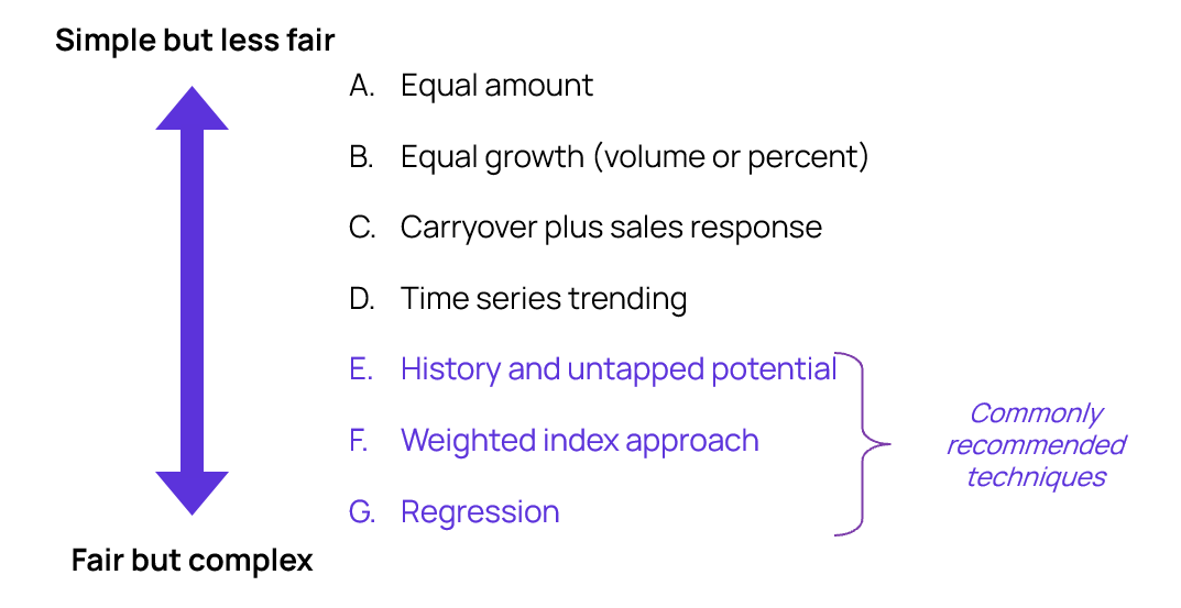 A sample of seven quota setting methodologies