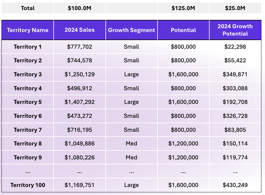 A sample of segmenting sales territories for potentialization