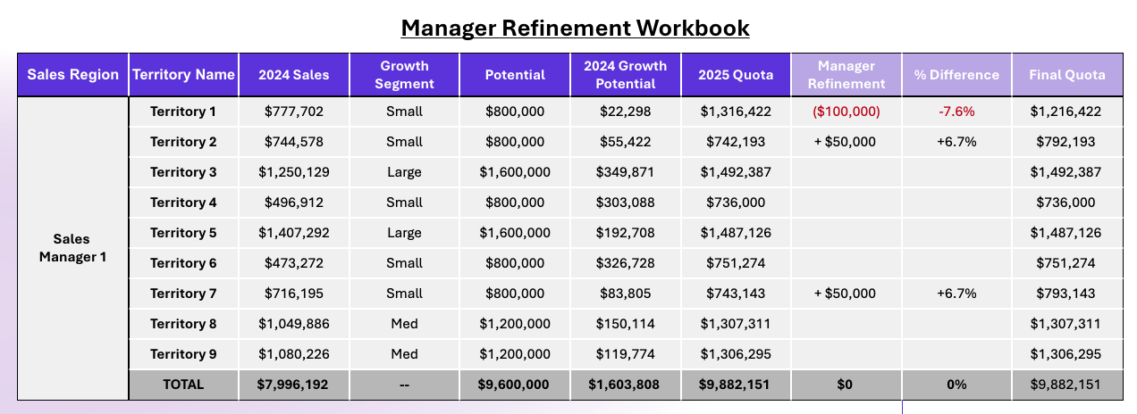 A sample manager refinement workbook for quota setting across the org